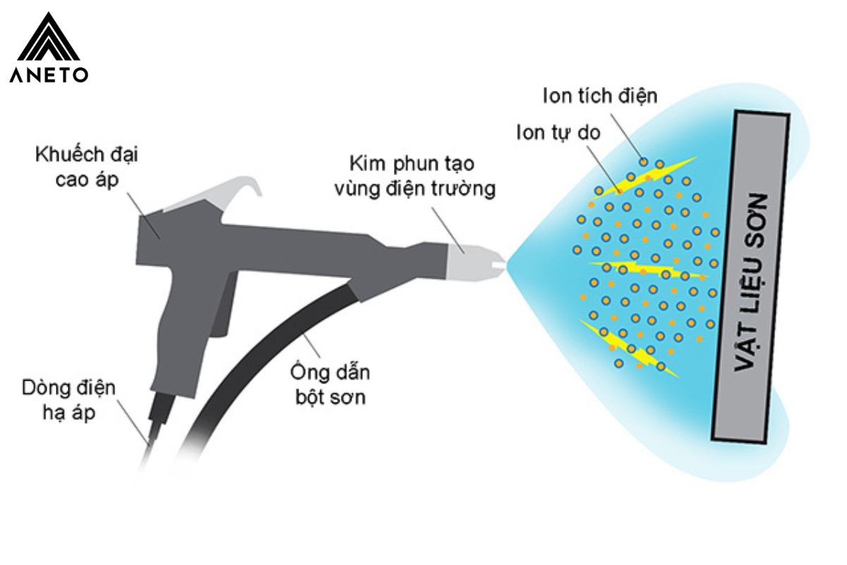 Sơn tĩnh điện là gì? Ưu điểm và những ứng dụng của sơn tĩnh điện Sơn tĩnh điện là gì? Ưu điểm và những ứng dụng của sơn tĩnh điện